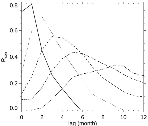 Fig. 11. Lagged correlation coefficients of deseasonalised H 2 O mixing ratio anomalies in the equatorial stratosphere at 16 km with the same quantity at 19.4 (solid line), 22.7 (dotted line), 25.9 (dashed line), 29.1 (dot-dashed line) and 32.3 (dot-dot-da