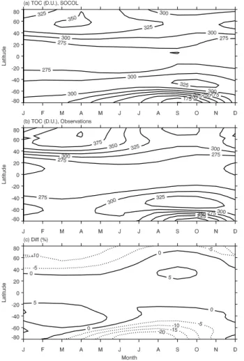 Fig. 13. Seasonal variation of the total ozone: (a) simulated, (b) observed, and (c) their di ff er- EGU ence in percent