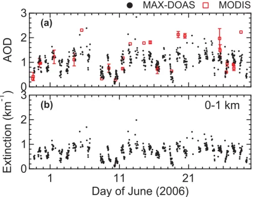 Fig. 3. (a) Time series of AOD values at 476 nm derived from MAX-DOAS measurements at Tai’an (black)