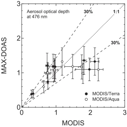 Fig. 4. Correlations between AOD values at 476 nm derived from MAX-DOAS and MODIS. Two MODIS datasets from Terra and Aqua are shown with solid and open symbols, respectively.