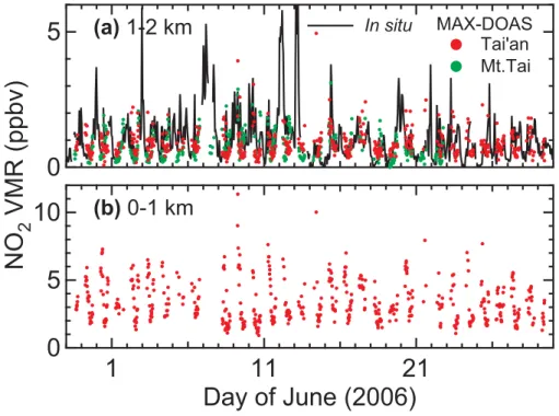 Fig. 5. (a) Time series of the mean NO 2 volume mixing ratios (VMRs) for the 1–2-km layer above the surface ( ∼ 1.6 ± 0.5 km a.s.l.) derived from MAX-DOAS measurements at Tai’an (red) and Mt