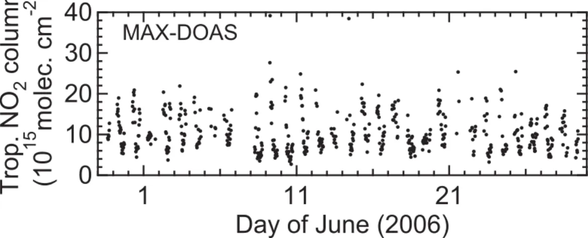 Fig. 6. Time series of all the MAX-DOAS data of tropospheric NO 2 columns at Tai’an.