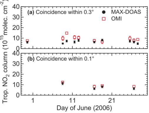 Fig. 8. Coincident pairs of Tai’an MAX-DOAS (black) and OMI (red) selected with coincident location criteria of (a) 0.3 ◦ and (b) 0.1 ◦ 