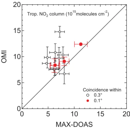 Fig. 9. Correlations between tropospheric NO 2 columns derived from MAX-DOAS and OMI.