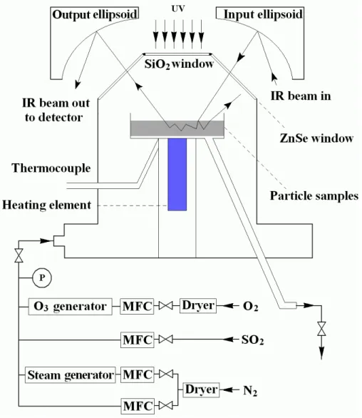 Fig. 1. Schematic diagram of the experimental set-up including the DRIFTS apparatus, the O 3 generator, steam generator, pressure gauge (P), mass flow controller (MFC), silicon and zeolite dryer, cold trap, pump and mixing lines.