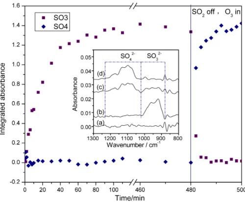 Fig. 2. Integrated absorbance of the DRIFTS band of sulfate and sulfite on CaCO 3 in the step-exposure experiment
