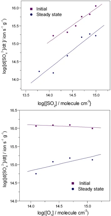 Fig. 8. Double-logarithmic plot of the rate of sulfate formation as a function of [SO 2 ] and [O 3 ] at initial time and steady state