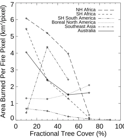 Fig. 4. E ff ective burned area per Terra MODIS fire pixel (α) as a function of mean percent tree cover for six of the 14 regions considered in this study.