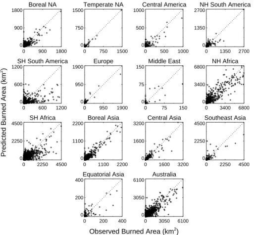 Fig. 10. Scatter plots of burned area predicted by regional regression trees vs. “true” burned area derived from 500-m burned area maps