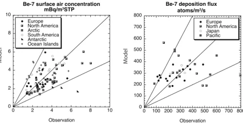 Fig. 2. Scatter plot of modeled and observed 7 Be surface air concentrations (91 stations) and deposition fluxes (36 stations)