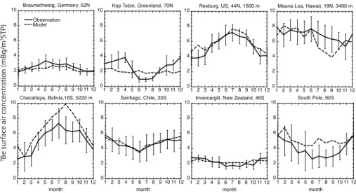 Fig. 3. Seasonal cycles of 7 Be measured (full line) in surface air (mBq/m 3 STP) at selected sta- sta-tions worldwide compared with the modeled (dashed line) concentrasta-tions