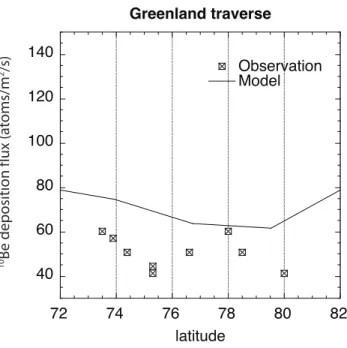 Fig. 5. Comparison of the 10 Be deposition flux as a function of latitude averaged over Green- Green-land with observed fluxes during the modeled period of 1986–1990 (Stanzick, 1996).