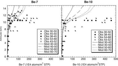 Fig. 6. Zonal mean modeled 7 Be (left) and 10 Be (right) concentrations in air against altitude for di ff erent latitude bands, compared with observations.