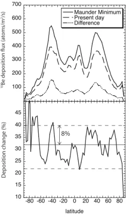 Fig. 7. 10 Be zonal mean deposition flux during Maunder Minimum and Present Day, and the change in absolute (atoms/m 2 /s, upper panel) and in relative (%, lower panel) units