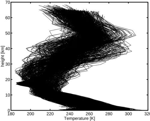 Fig. 5. Range of ECMWF temperature profiles used for the simulation of the retrieval.