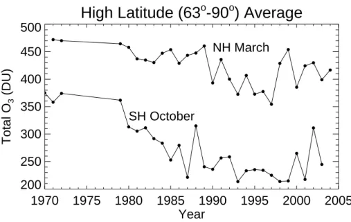 Fig. 1. Time series of average total O 3 from TOMS measurements at high latitudes in March and October