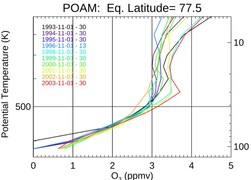 Fig. 2. Interannual variation of average November O 3 profiles from POAM at equivalent lati- lati-tudes 75–80 ◦ , which is inside the northern polar vortex in each year