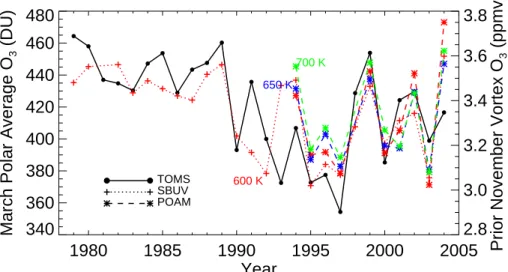 Fig. 4. Time series comparison of TOMS March average total O 3 from Fig. 1 (solid black line, left axis) and vortex-averaged O 3 data in November (colored lines, right axis) for the entire TOMS, SBUV, and POAM data records