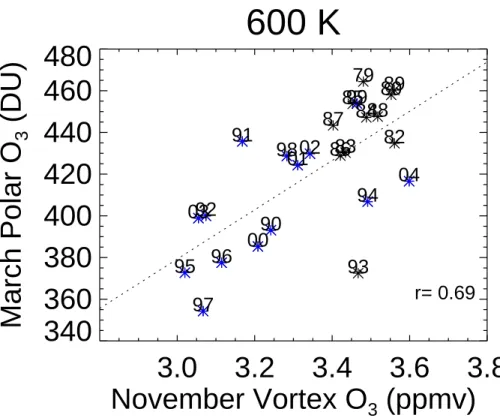 Fig. 5. Correlation plot for March total O 3 and November vortex averaged O 3 at 600 K from SBUV data