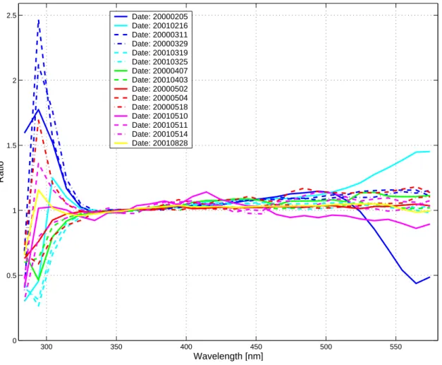 Fig. 4. Ratios for A-events from Fig. 2 of spectral solar irradiance against monthly reference graphs from Eq