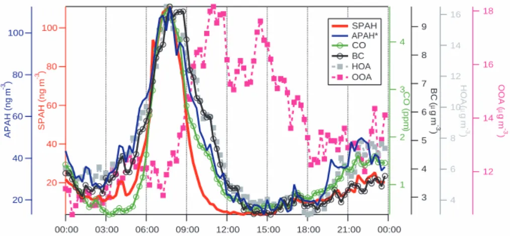 Fig. 6. Non-holiday weekday and weekend diurnal cycles of SPAH, APAH*, CO, BC, HOA, and OOA, each on its own scale.