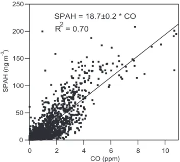 Fig. 4. SPAH versus CO concentrations, 15-min averages. The uncertainty in the measurements is estimated to be 20% for SPAH and 0.1 ppm for CO.