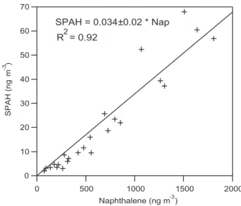 Fig. 5. SPAH versus naphthalene (gas-phase) concentrations. The uncertainty in SPAH is estimated to be 20%