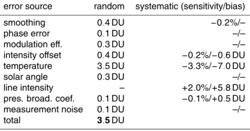 Table 2. Estimated random (in DU) and systematic errors (sensitivity in % and bias in DU) of the total column amounts.