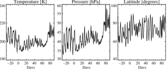 Fig. 2. Different physical and chemical parameters of a box moving along a trajectory staring on 1 December 1999 on 530 K at 89.23 ◦ N −11.48 ◦ E that remains inside the vortex during the whole winter.