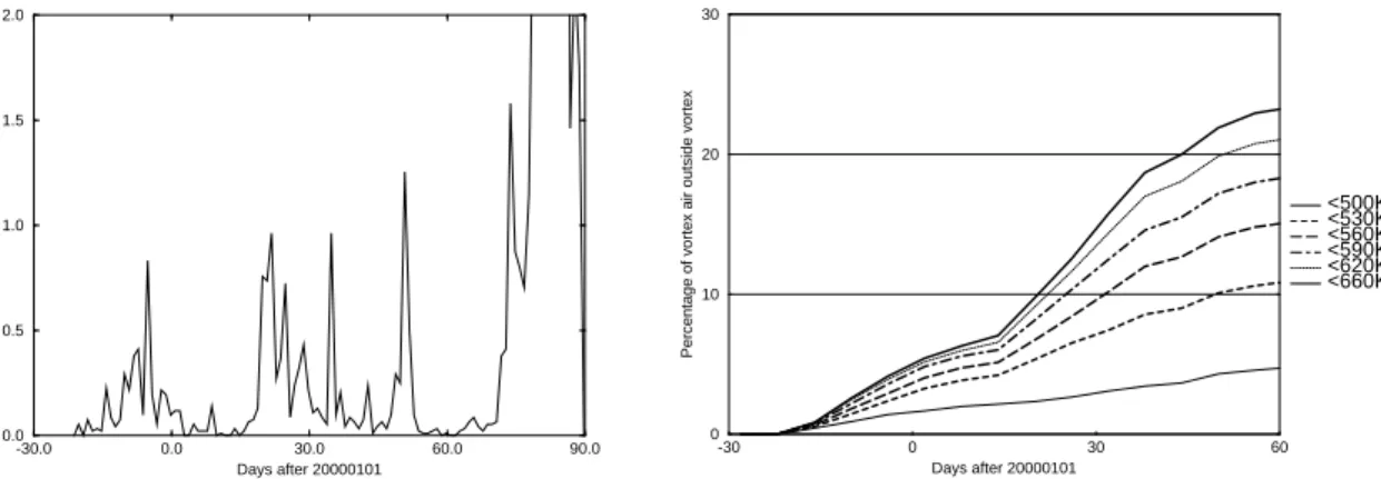 Fig. 3. The fraction of air mass having left the vortex definitively (see text). Top: Trajectories starting on 590 K on 1 December 1999