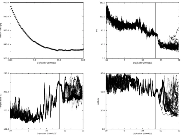 Fig. 7. 4 months evolution of different variables for trajectories with in-out-exchanges on 20 February 2000 12 UTC (Day 50.5)