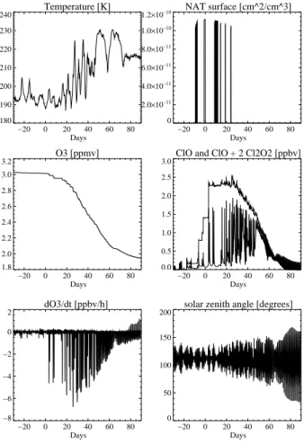 Fig. 8. Temporal evolution of di ff erent physical and chemical parameters for one of the 65 trajectories leaving the vortex on the exchange event on 20 February 2000 (day 51).