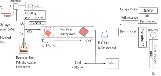 Fig. 1. Experimental set-up. Aerosols are produced and then sent to either the flowtube system for FTIR analysis or the Aerosol Mass Spectrometer for chemical and size analysis