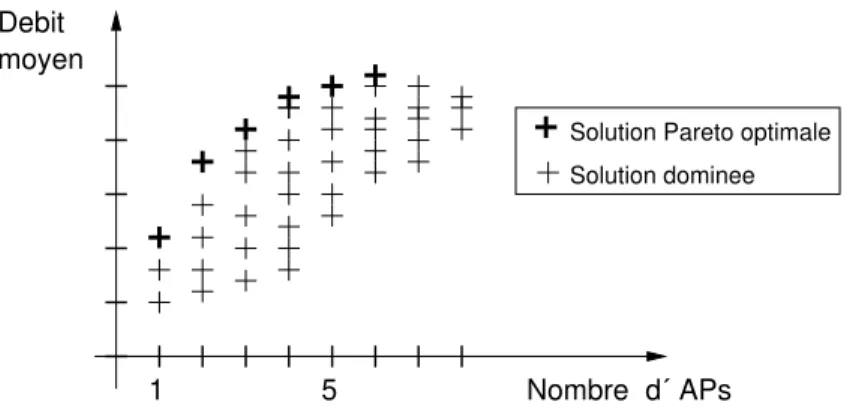 Figure 2.1 – Illustration d’un ensemble de solutions Pareto-optimales obtenu après optimisation conjointe du nombre de points d’accès (à minimiser) et du débit moyen (à maximiser).