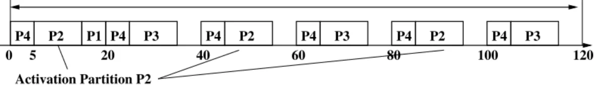 Figure 3.3 – Exemple d’une MAF qui ordonnance les partitions P1, P2, P3 et P4, de période 120ms, 40ms, 40ms et 20ms et de durée 5ms, 10ms, 10ms et 5ms respectivement.