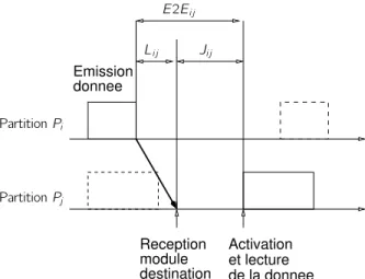 Figure 3.6 – Délai de communication de bout-en-bout entre deux partitions P i et P j .