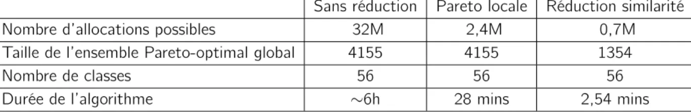 Table 3.1 – Impact de la recherche Pareto locale et de la réduction par similarité sur l’algorithme EXHAUST De par la similarité des solutions locales aux module, on obtient au final un nombre important de solutions identiques dans l’ensemble de Pareto