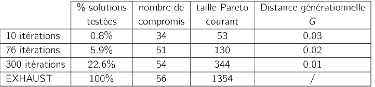 Table 3.2 – Performances de TABOO à différentes itérations