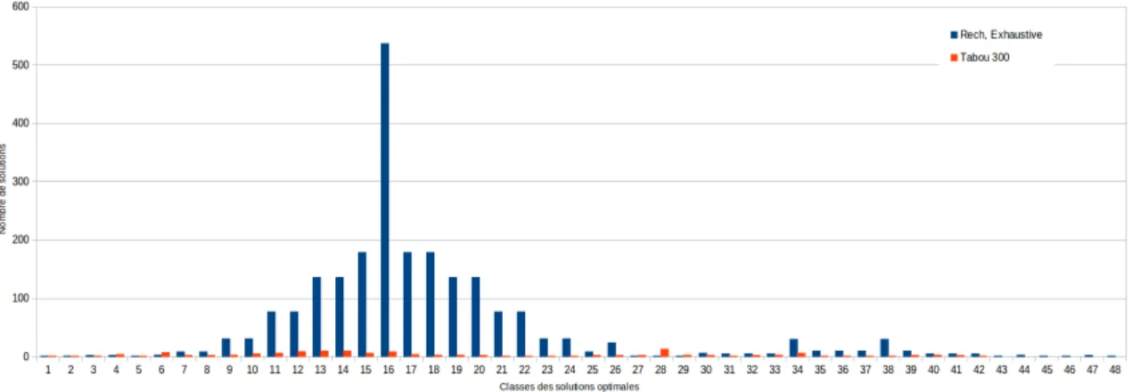 Figure 3.8 – Nombre de solutions offrant le même compromis Pareto-optimal après 300 itérations de recherche exhaustive et dans l’ensemble Pareto-optimal complet d’EXHAUST pour l’exemple à 20 modules.