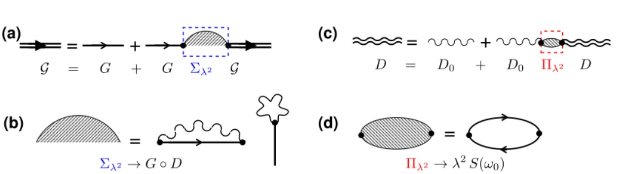 Figure 1.4: (a) Diagram of the Dyson equation for the renormalized electron Green’s function G (double solid lines) in the spresence of electron-vibration interaction
