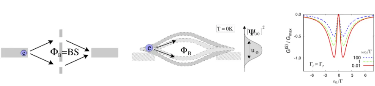 Figure 1.7: Schematic figures to illustrate the quantum nanomechanical interferometer