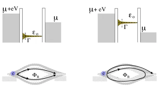 Figure 1.8: A single-level dot between two leads. Left: In the out-of-resonance regime (the dot’s level is far away from the energy range set by the two chemical potentials), the electron has a small probability of tunneling from left to right (via cotunne
