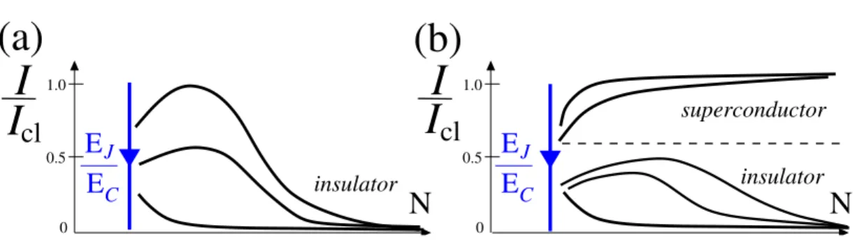 Figure 2.2: Schematic picture of the maximum supercurrent in Josephson junction rings (scaled with the maximum classical value I cl = πI J /N without quantum phase slips) as a function of the size N