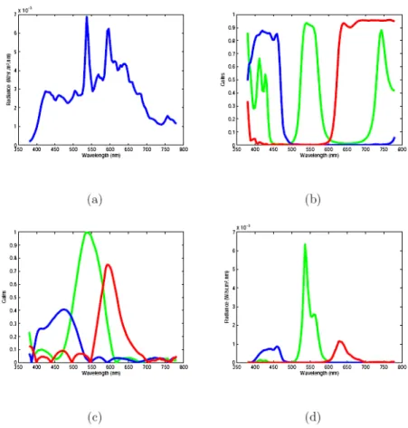 Figure 2.18 – Spectres dans le processus de reconstruction photométrique (a) des lampes à décharge, (b) des filtres de couleur, (c) du filtre de Bayer et (d) de l’image acquise.