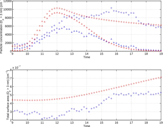 Fig. 5. Comparison of modelled (red) and measured (blue) time evolution of particle number concentration (upper panel) and surface area (lower panel)