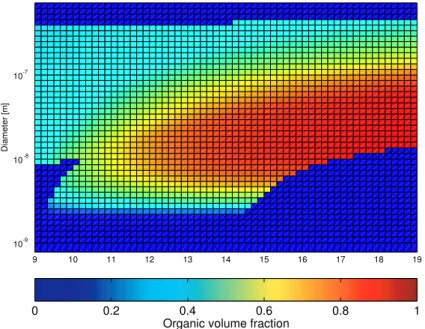 Fig. 6. Model prediction of the organic volume fraction in particles as a function of particle size and simulation time (second test case)