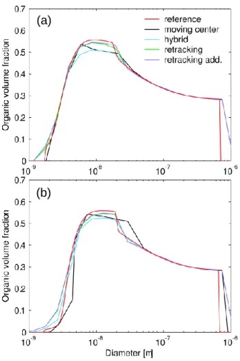 Fig. 3. Organic volume fraction after (a) 5 h and (b) 10 h of simula- simula-tion as predicted by the different size distribusimula-tion descripsimula-tions in the test case