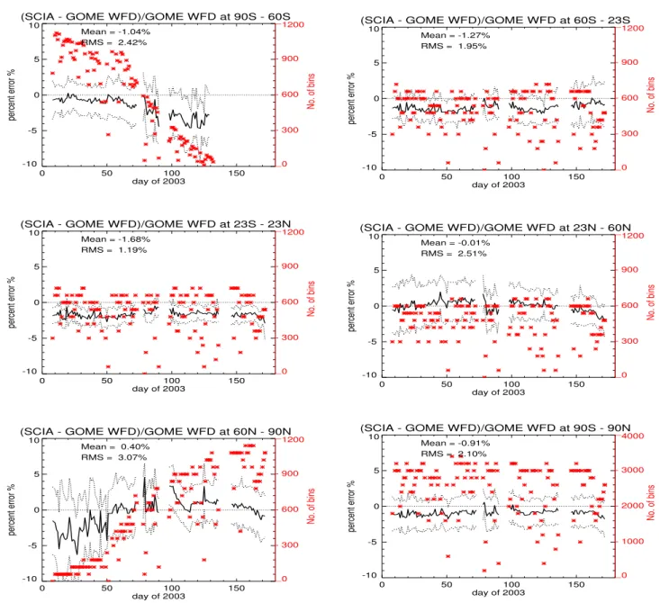 Fig. 3. Mean relative deviation (black solid line), root mean square of daily mean relative deviation (black dotted line) and number of data bins (red stars) of all comparisons between binned SCIAMACHY V5.01/V5.04 (SCIA) and GOME WFDOAS V1.0 total O 3 duri