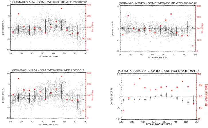 Fig. 4. Comparisons of binned SCIAMACHY V5.04 with GOME WFDOAS V1.0 (upper left panel), SCIAMACHY V5.04 to GOME WFDOAS V1.0 (upper right panel), and SCIAMACHY V5.04 to SCIAMACHY WFDOAS V1.0 (lower left panel) total O 3 from 12 May 2003 as a function of SCI
