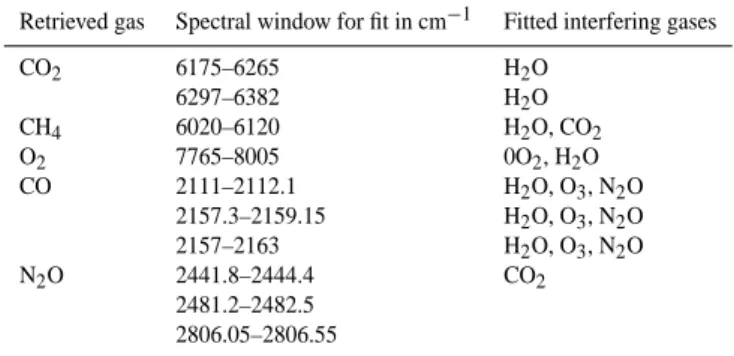 Table 1. Microwindows and fitted interfering gases used in the re- re-trieval.